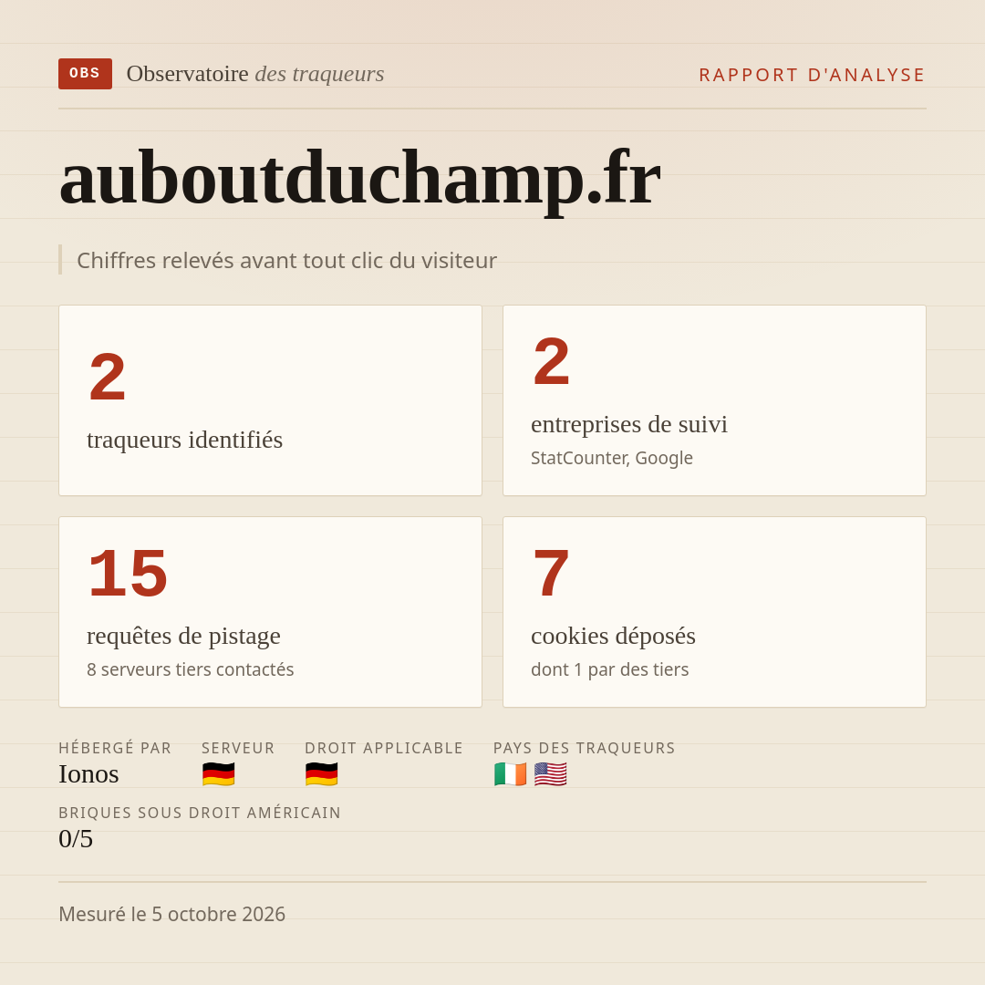 auboutduchamp.fr : 2 traqueurs identifiés, 2 entreprises de suivi, 15 requêtes de pistage. Chiffres relevés avant tout clic du visiteur.