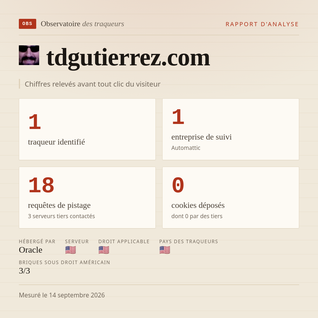 tdgutierrez.com : 1 traqueur identifié, 1 entreprise de suivi, 18 requêtes de pistage. Chiffres relevés avant tout clic du visiteur.