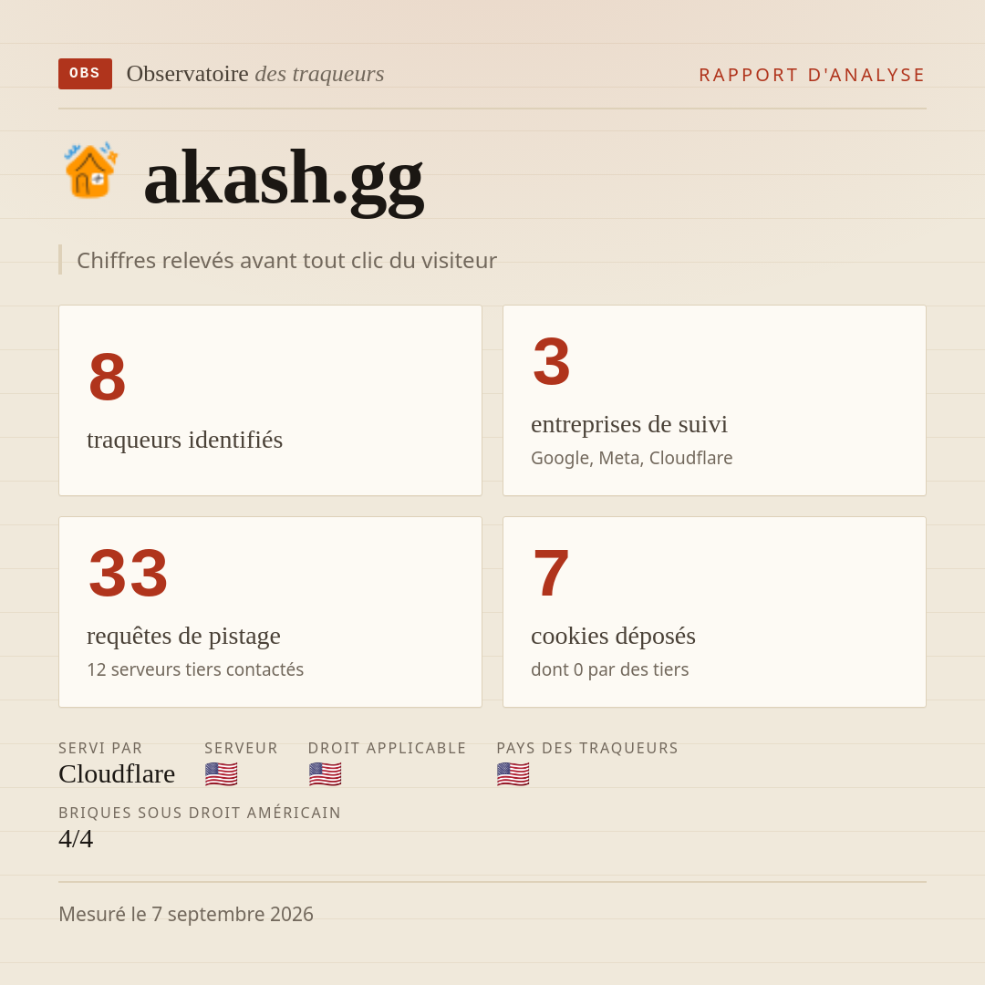 akash.gg : 8 traqueurs identifiés, 3 entreprises de suivi, 33 requêtes de pistage. Chiffres relevés avant tout clic du visiteur.