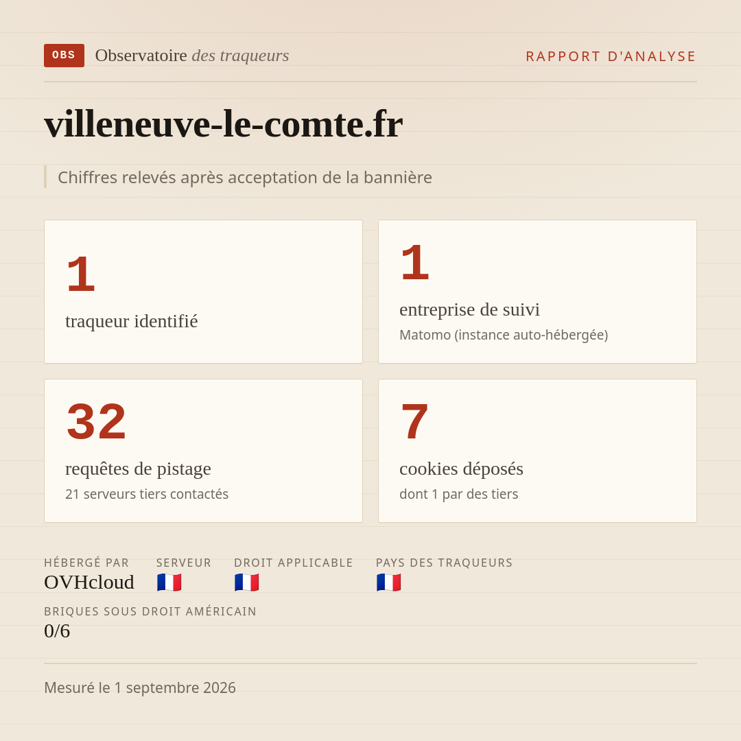 villeneuve-le-comte.fr : 1 traqueur identifié, 1 entreprise de suivi, 32 requêtes de pistage. Chiffres relevés après acceptation de la bannière.