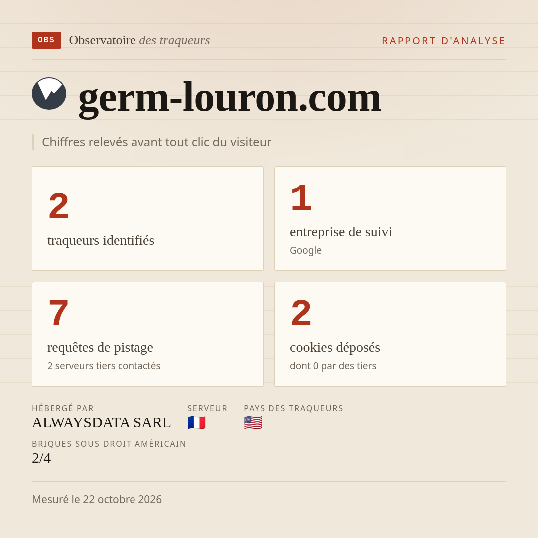 germ-louron.com : 2 traqueurs identifiés, 1 entreprise de suivi, 7 requêtes de pistage. Chiffres relevés avant tout clic du visiteur.