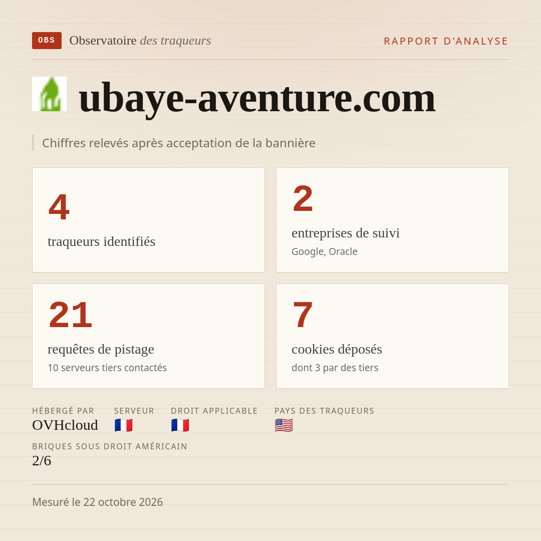 ubaye-aventure.com : 4 traqueurs identifiés, 2 entreprises de suivi, 21 requêtes de pistage. Chiffres relevés après acceptation de la bannière.