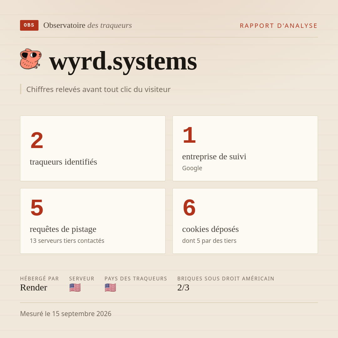 wyrd.systems : 2 traqueurs identifiés, 1 entreprise de suivi, 5 requêtes de pistage. Chiffres relevés avant tout clic du visiteur.