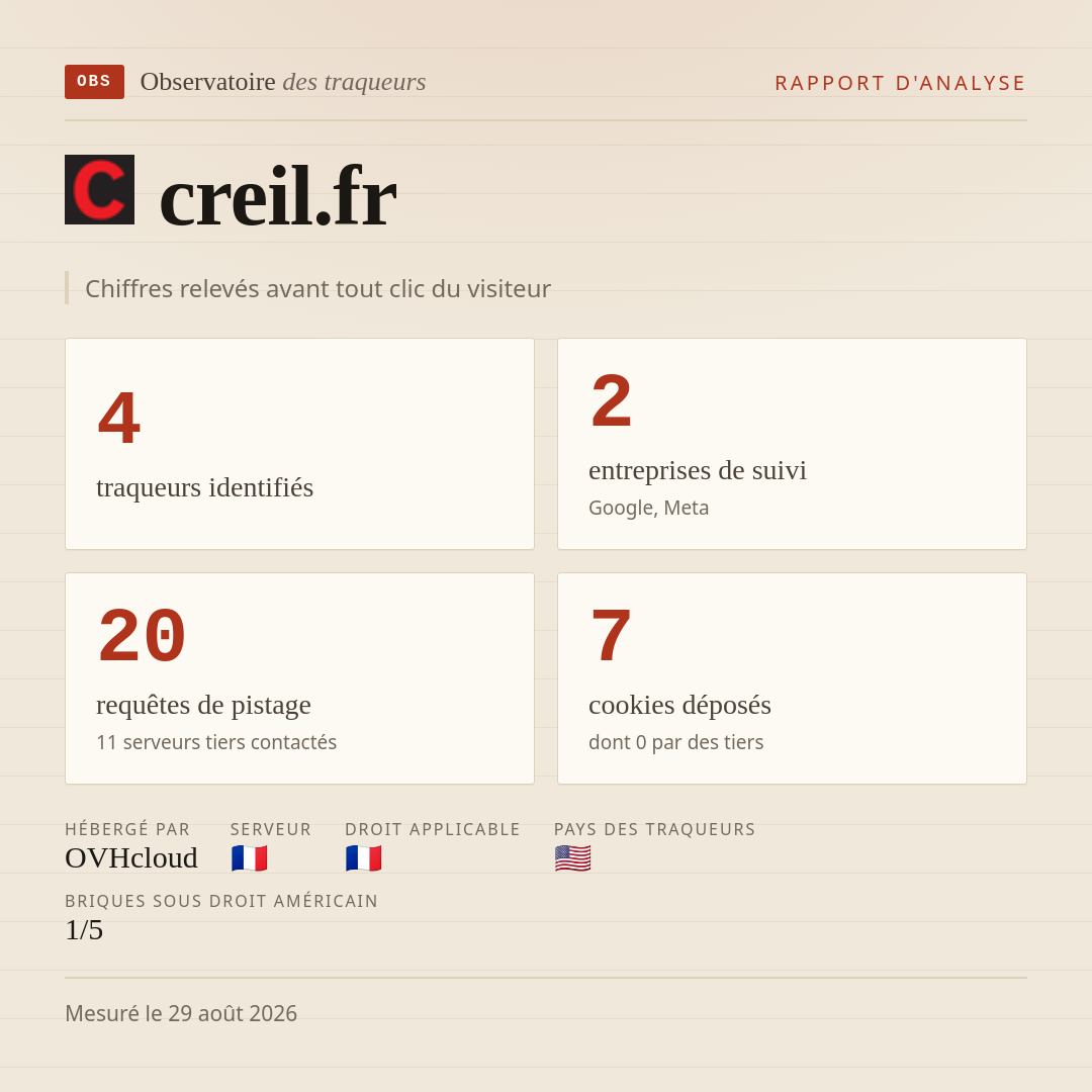 creil.fr : 4 traqueurs identifiés, 2 entreprises de suivi, 20 requêtes de pistage. Chiffres relevés avant tout clic du visiteur.