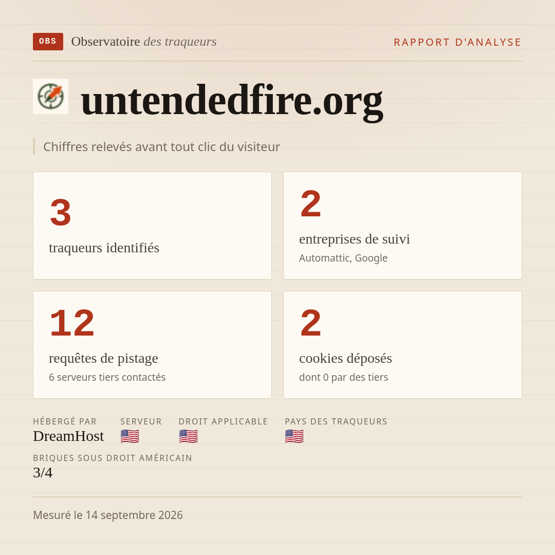 untendedfire.org : 3 traqueurs identifiés, 2 entreprises de suivi, 12 requêtes de pistage. Chiffres relevés avant tout clic du visiteur.