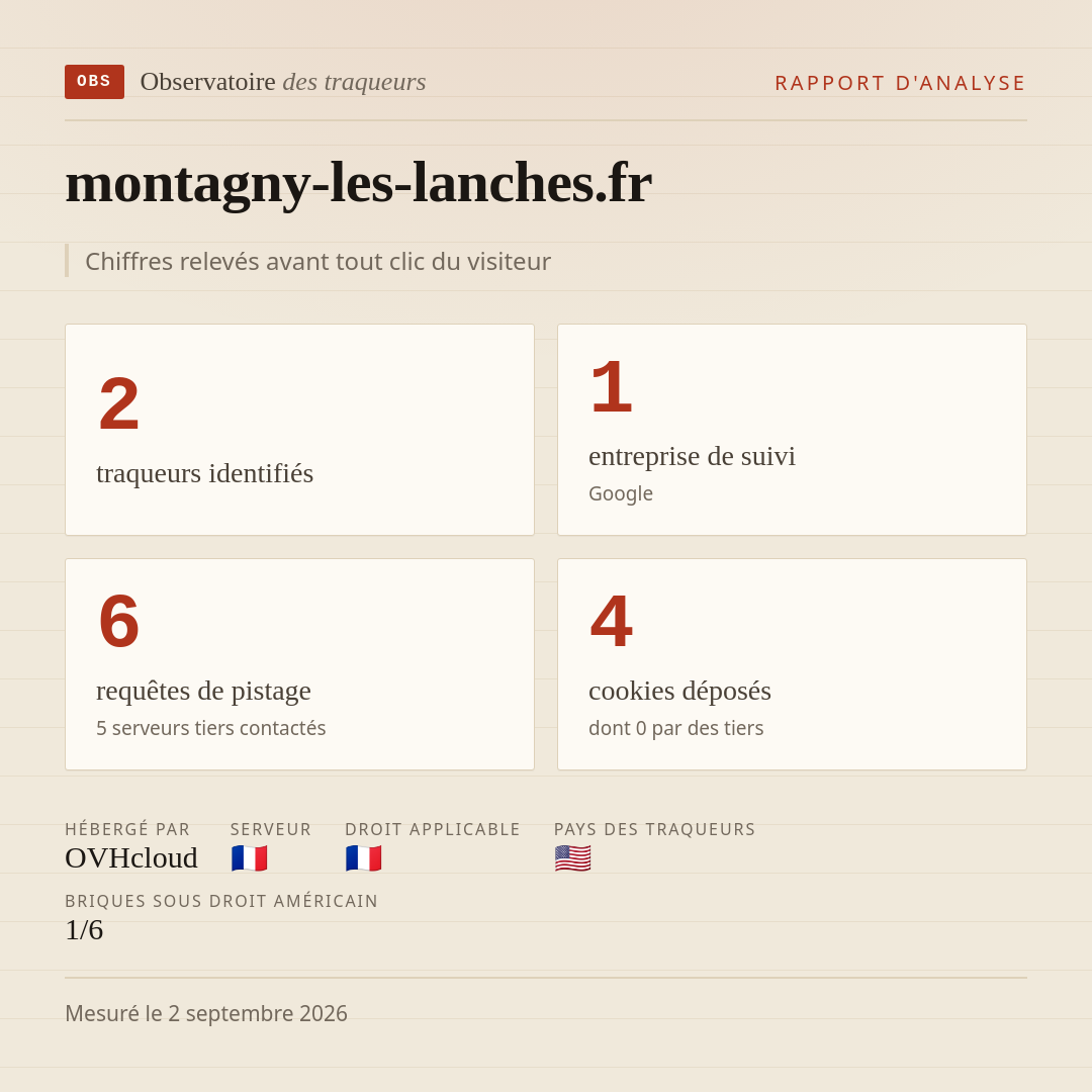 montagny-les-lanches.fr : 2 traqueurs identifiés, 1 entreprise de suivi, 6 requêtes de pistage. Chiffres relevés avant tout clic du visiteur.