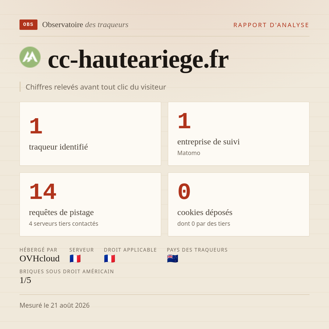 cc-hauteariege.fr : 1 traqueur identifié, 1 entreprise de suivi, 14 requêtes de pistage. Chiffres relevés avant tout clic du visiteur.