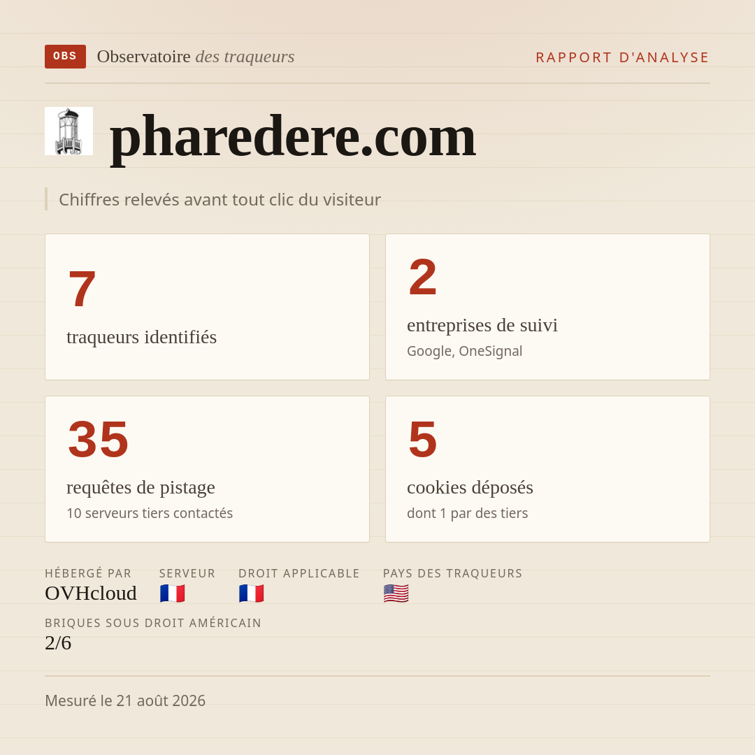 pharedere.com : 7 traqueurs identifiés, 2 entreprises de suivi, 35 requêtes de pistage. Chiffres relevés avant tout clic du visiteur.