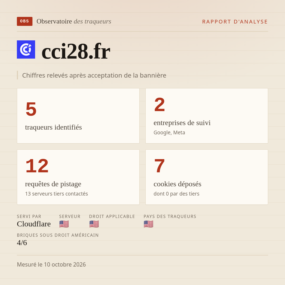 cci28.fr : 5 traqueurs identifiés, 2 entreprises de suivi, 12 requêtes de pistage. Chiffres relevés après acceptation de la bannière.