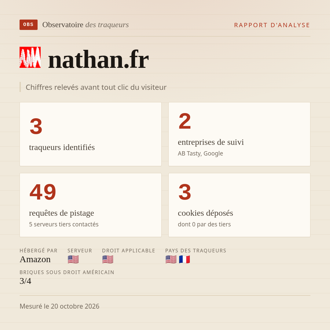 nathan.fr : 3 traqueurs identifiés, 2 entreprises de suivi, 49 requêtes de pistage. Chiffres relevés avant tout clic du visiteur.