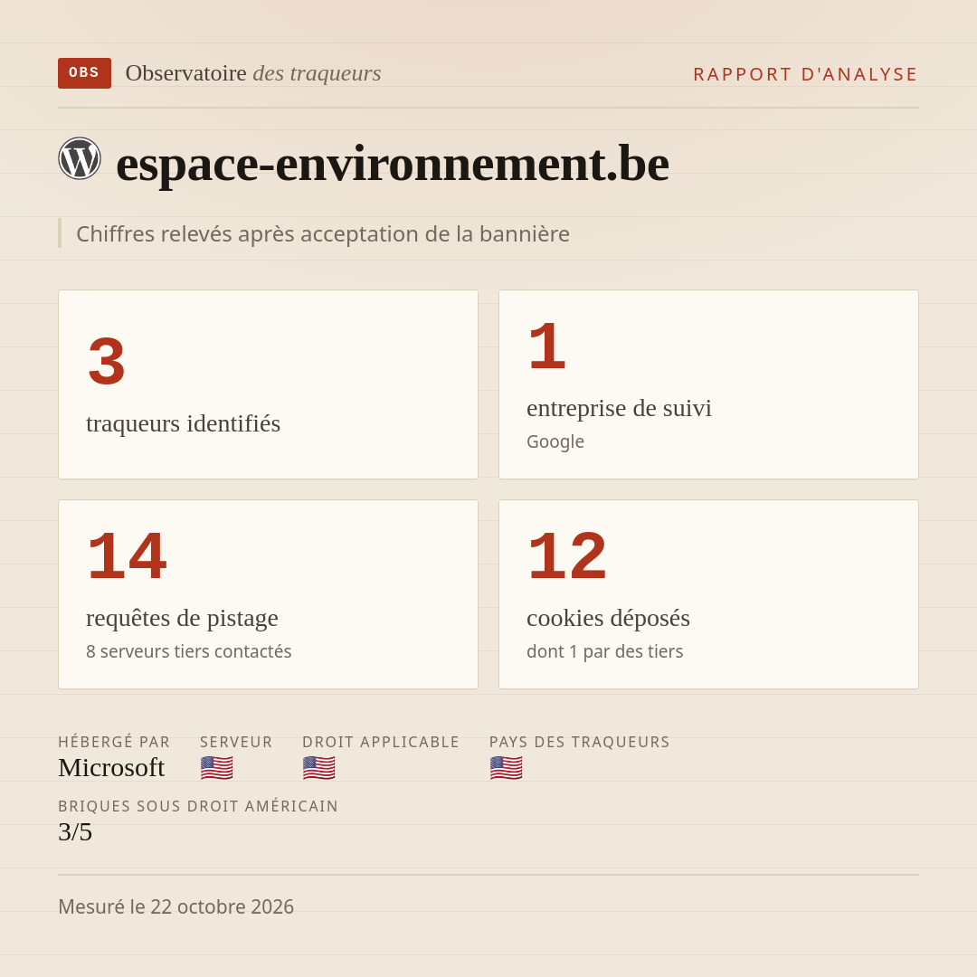 espace-environnement.be : 3 traqueurs identifiés, 1 entreprise de suivi, 14 requêtes de pistage. Chiffres relevés après acceptation de la bannière.