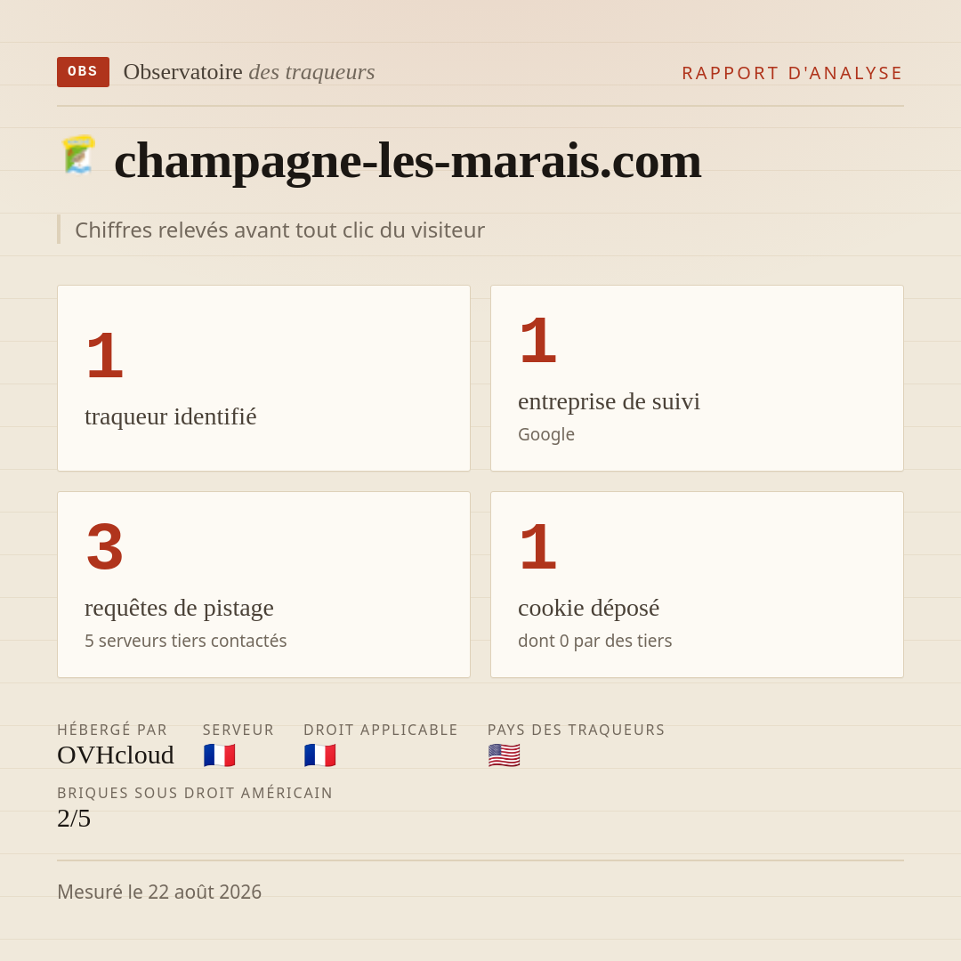 champagne-les-marais.com : 1 traqueur identifié, 1 entreprise de suivi, 3 requêtes de pistage. Chiffres relevés avant tout clic du visiteur.