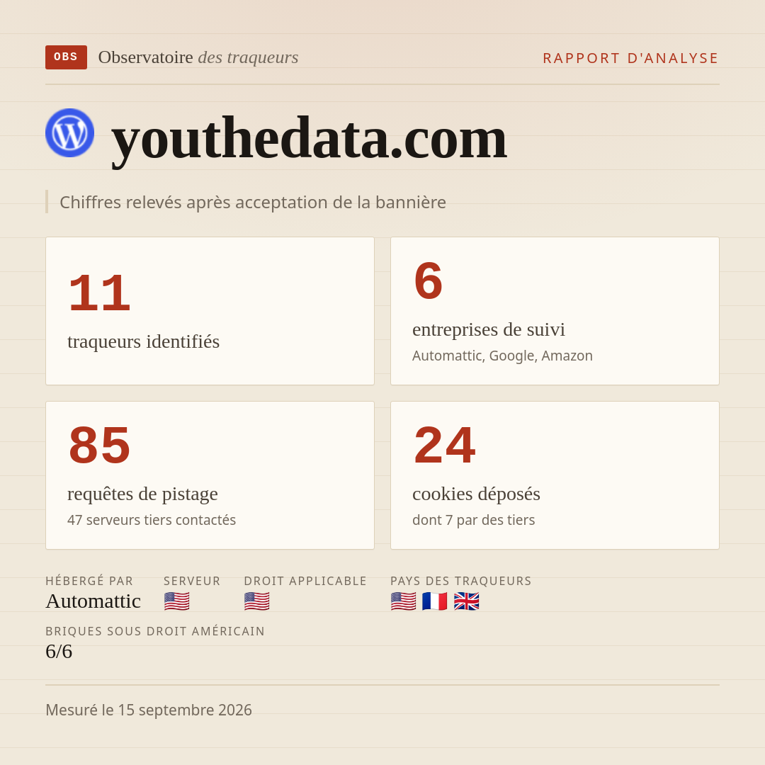 youthedata.com : 11 traqueurs identifiés, 6 entreprises de suivi, 85 requêtes de pistage. Chiffres relevés après acceptation de la bannière.