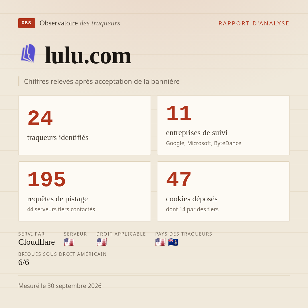 lulu.com : 24 traqueurs identifiés, 11 entreprises de suivi, 195 requêtes de pistage. Chiffres relevés après acceptation de la bannière.