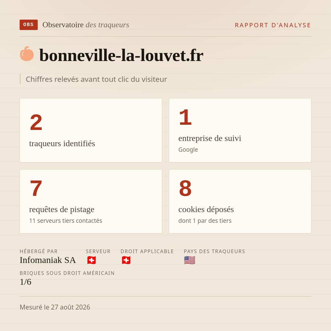 bonneville-la-louvet.fr : 2 traqueurs identifiés, 1 entreprise de suivi, 7 requêtes de pistage. Chiffres relevés avant tout clic du visiteur.