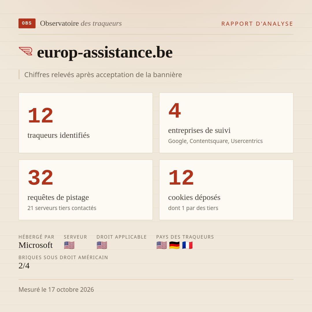 europ-assistance.be : 12 traqueurs identifiés, 4 entreprises de suivi, 32 requêtes de pistage. Chiffres relevés après acceptation de la bannière.