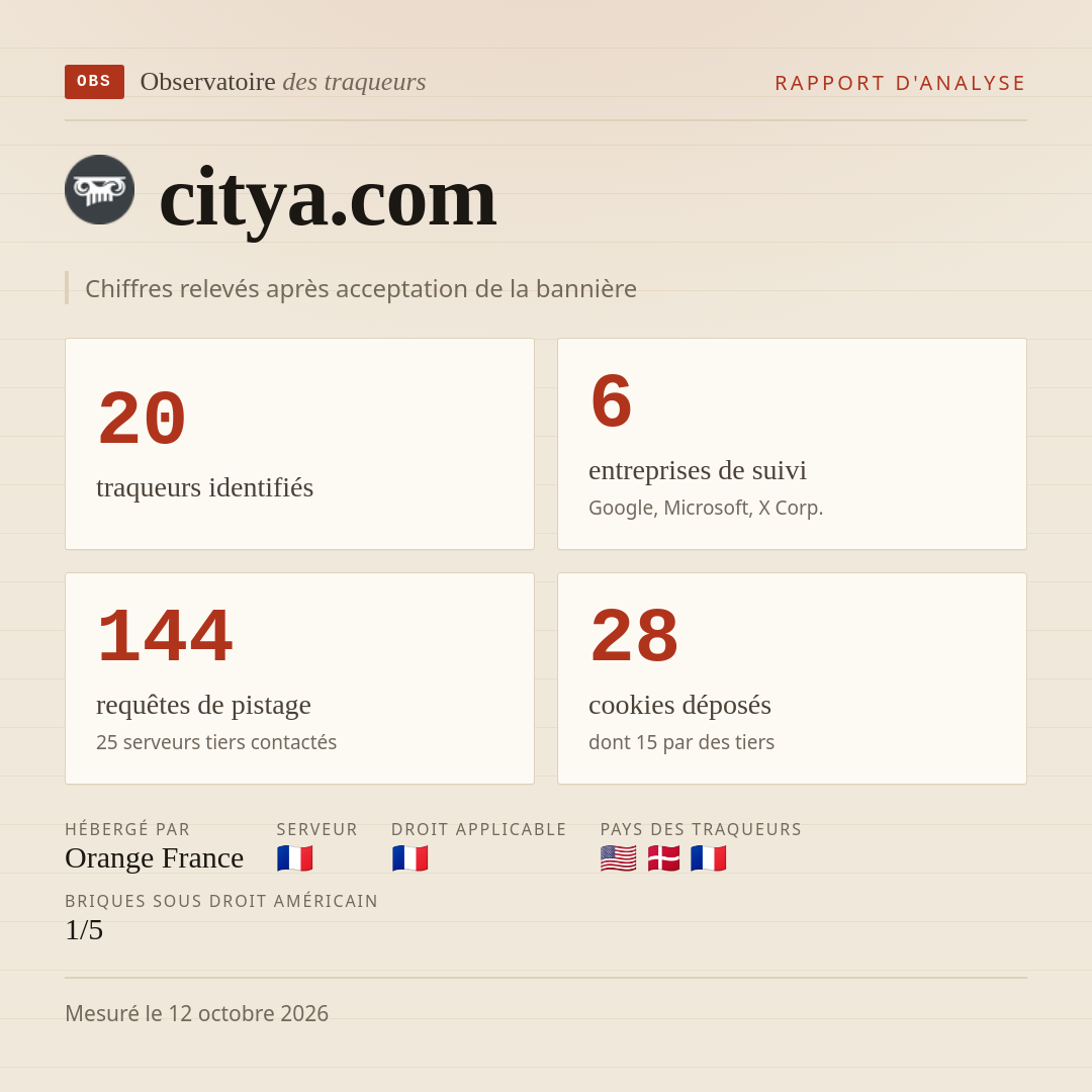 citya.com : 20 traqueurs identifiés, 6 entreprises de suivi, 144 requêtes de pistage. Chiffres relevés après acceptation de la bannière.