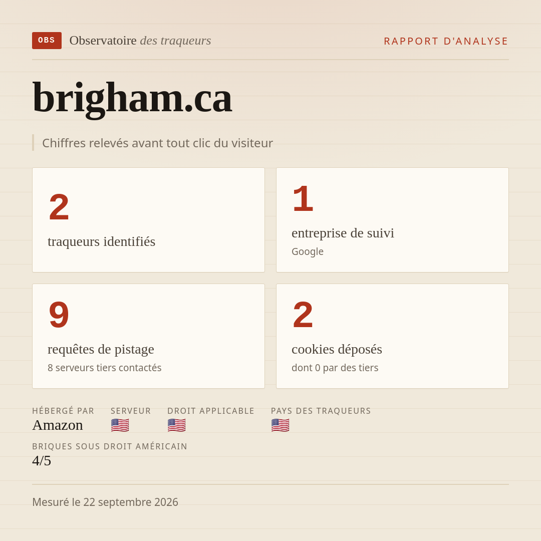 brigham.ca : 2 traqueurs identifiés, 1 entreprise de suivi, 9 requêtes de pistage. Chiffres relevés avant tout clic du visiteur.