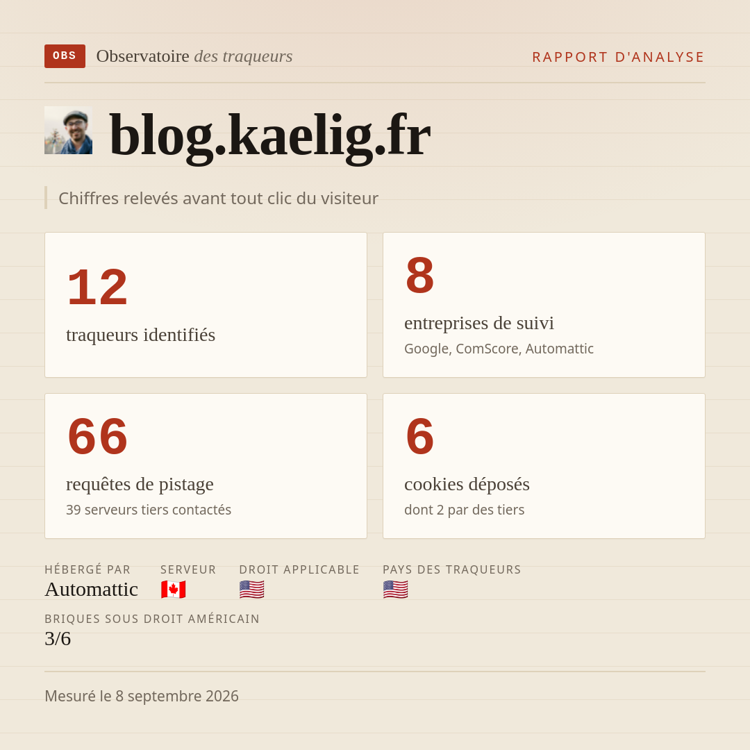 blog.kaelig.fr : 12 traqueurs identifiés, 8 entreprises de suivi, 66 requêtes de pistage. Chiffres relevés avant tout clic du visiteur.