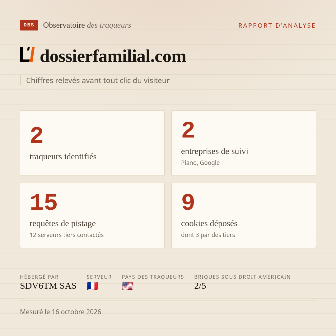 dossierfamilial.com : 2 traqueurs identifiés, 2 entreprises de suivi, 15 requêtes de pistage. Chiffres relevés avant tout clic du visiteur.