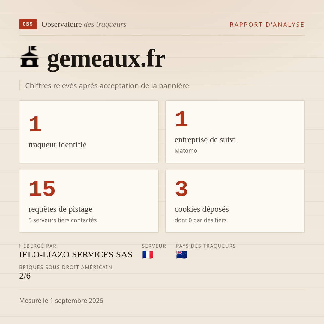 gemeaux.fr : 1 traqueur identifié, 1 entreprise de suivi, 15 requêtes de pistage. Chiffres relevés après acceptation de la bannière.