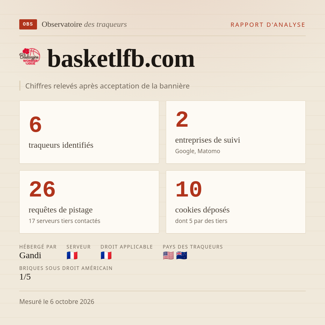 basketlfb.com : 6 traqueurs identifiés, 2 entreprises de suivi, 26 requêtes de pistage. Chiffres relevés après acceptation de la bannière.