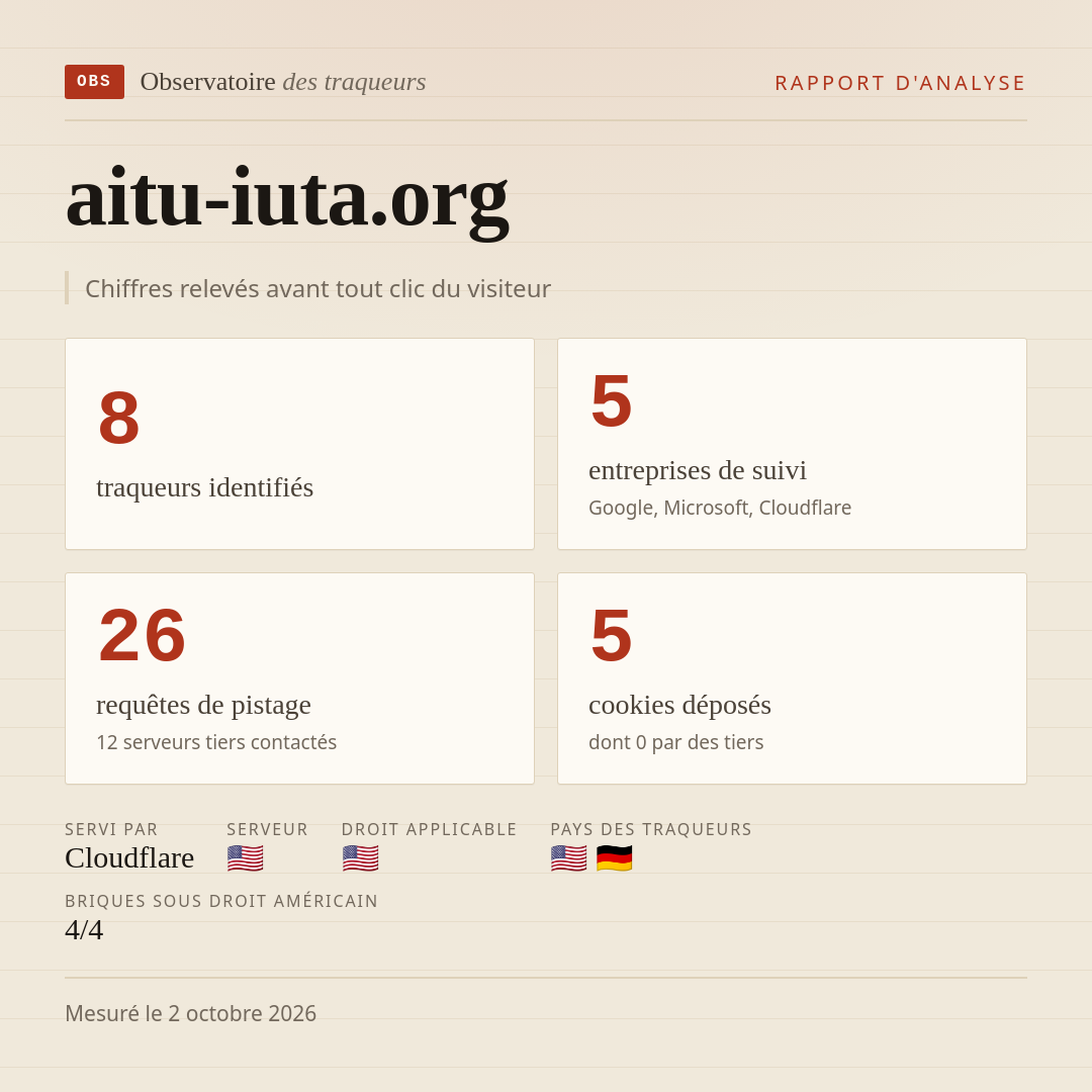 aitu-iuta.org : 8 traqueurs identifiés, 5 entreprises de suivi, 26 requêtes de pistage. Chiffres relevés avant tout clic du visiteur.