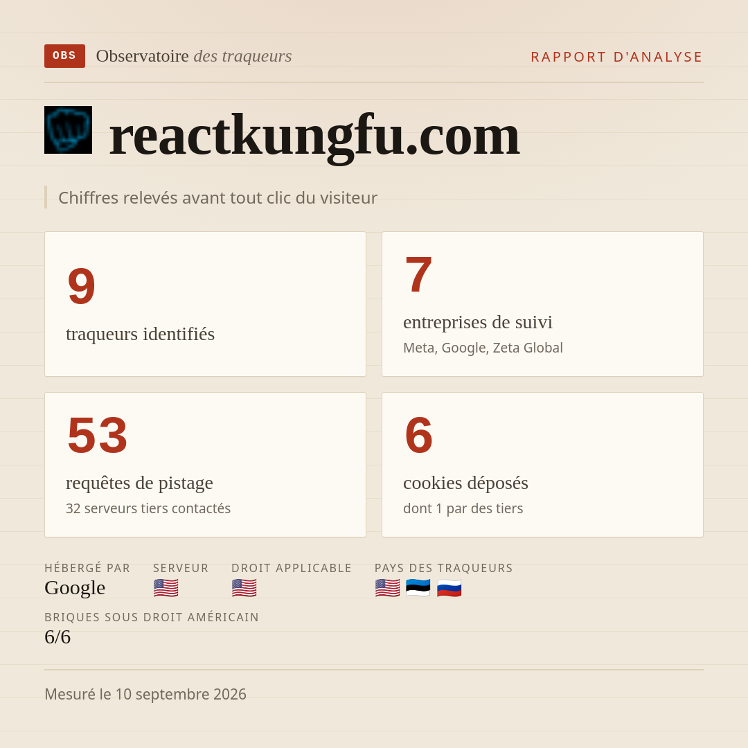 reactkungfu.com : 9 traqueurs identifiés, 7 entreprises de suivi, 53 requêtes de pistage. Chiffres relevés avant tout clic du visiteur.