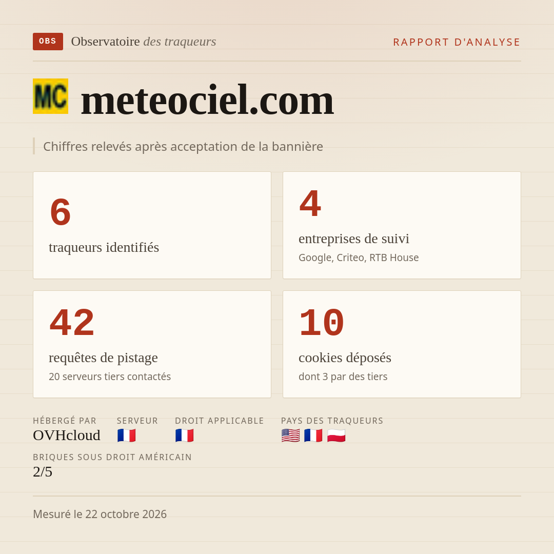 meteociel.com : 6 traqueurs identifiés, 4 entreprises de suivi, 42 requêtes de pistage. Chiffres relevés après acceptation de la bannière.