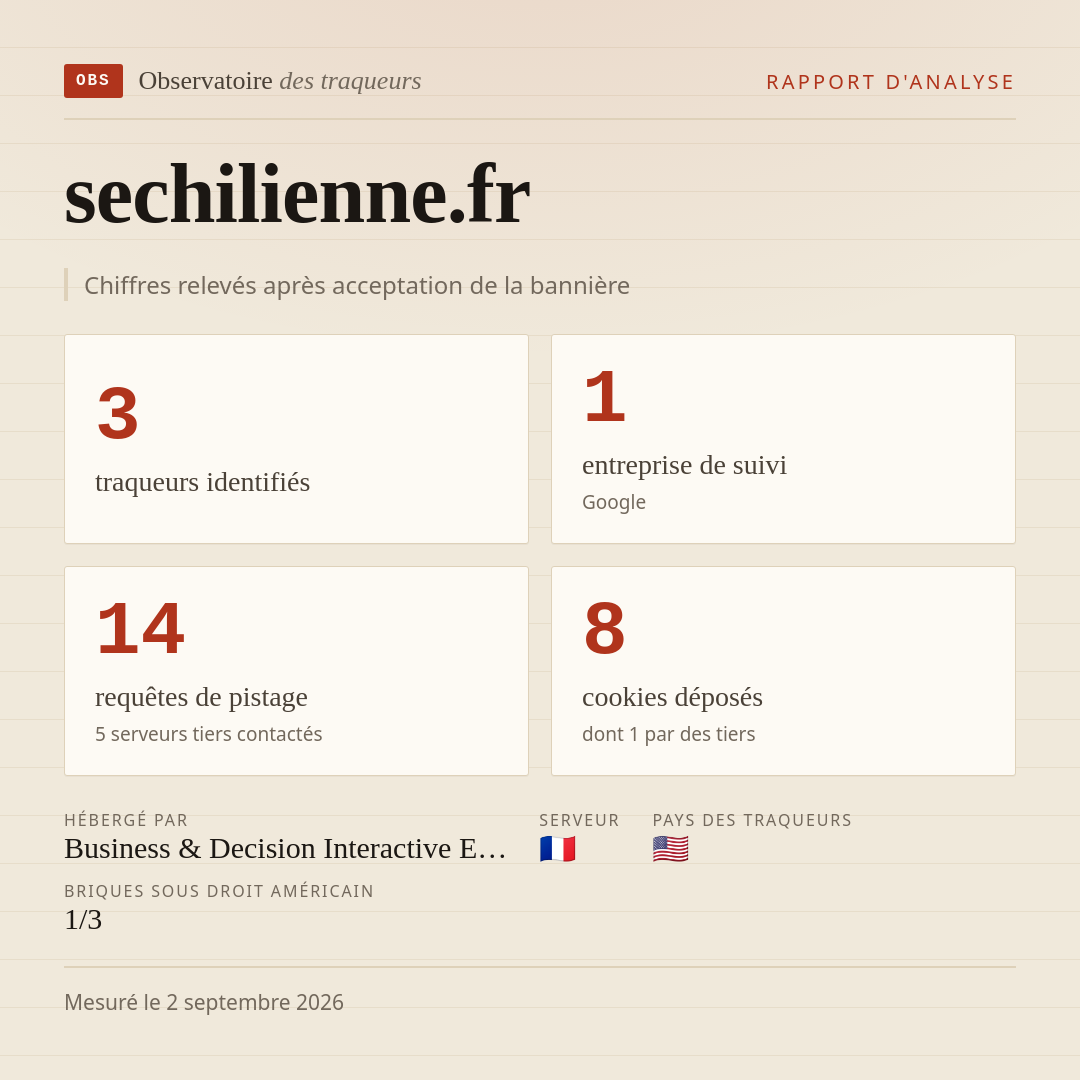 sechilienne.fr : 3 traqueurs identifiés, 1 entreprise de suivi, 14 requêtes de pistage. Chiffres relevés après acceptation de la bannière.