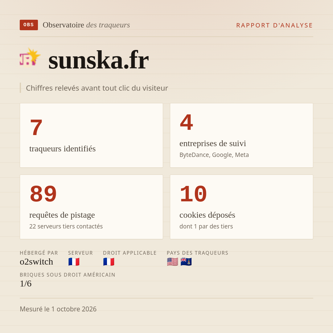 sunska.fr : 7 traqueurs identifiés, 4 entreprises de suivi, 89 requêtes de pistage. Chiffres relevés avant tout clic du visiteur.