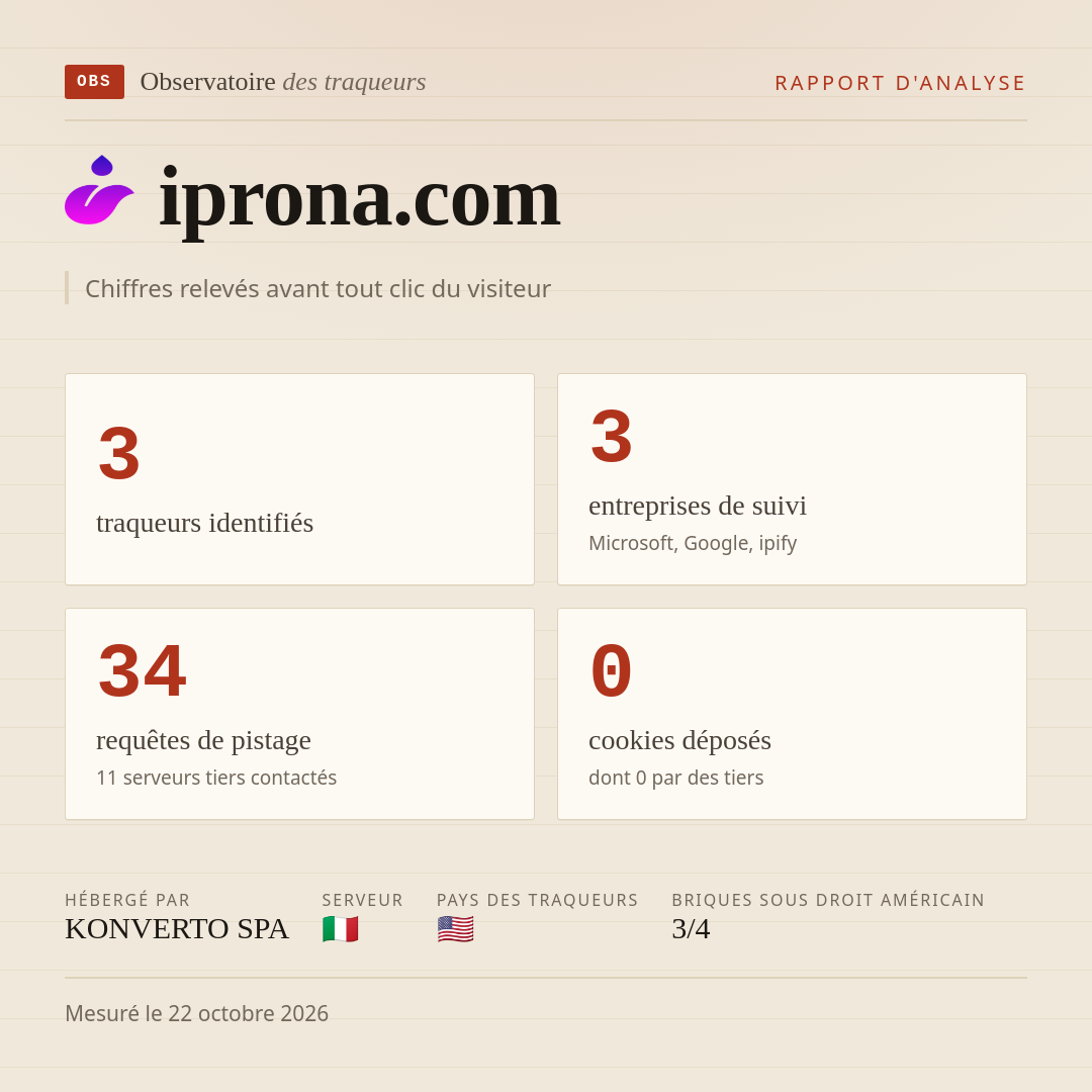 iprona.com : 3 traqueurs identifiés, 3 entreprises de suivi, 34 requêtes de pistage. Chiffres relevés avant tout clic du visiteur.