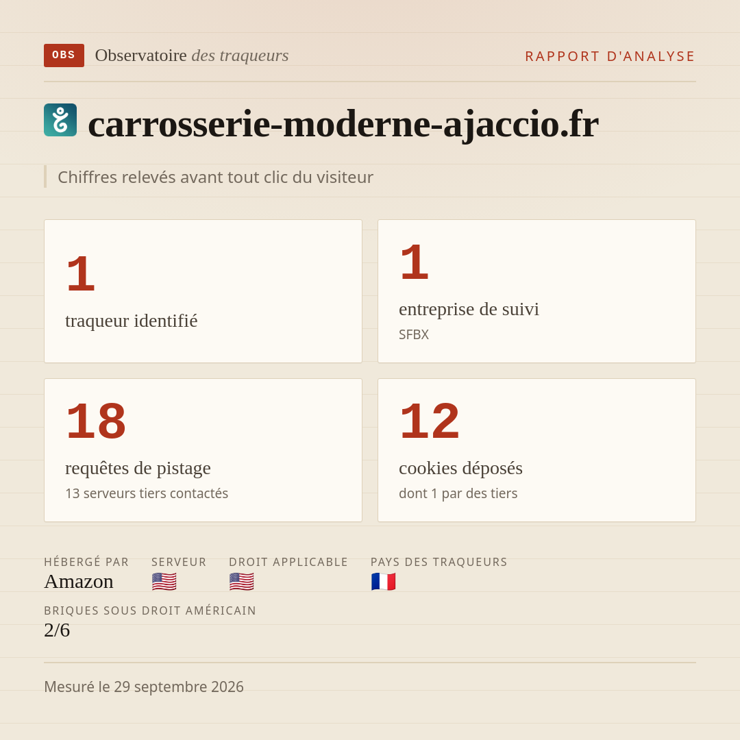 carrosserie-moderne-ajaccio.fr : 1 traqueur identifié, 1 entreprise de suivi, 18 requêtes de pistage. Chiffres relevés avant tout clic du visiteur.