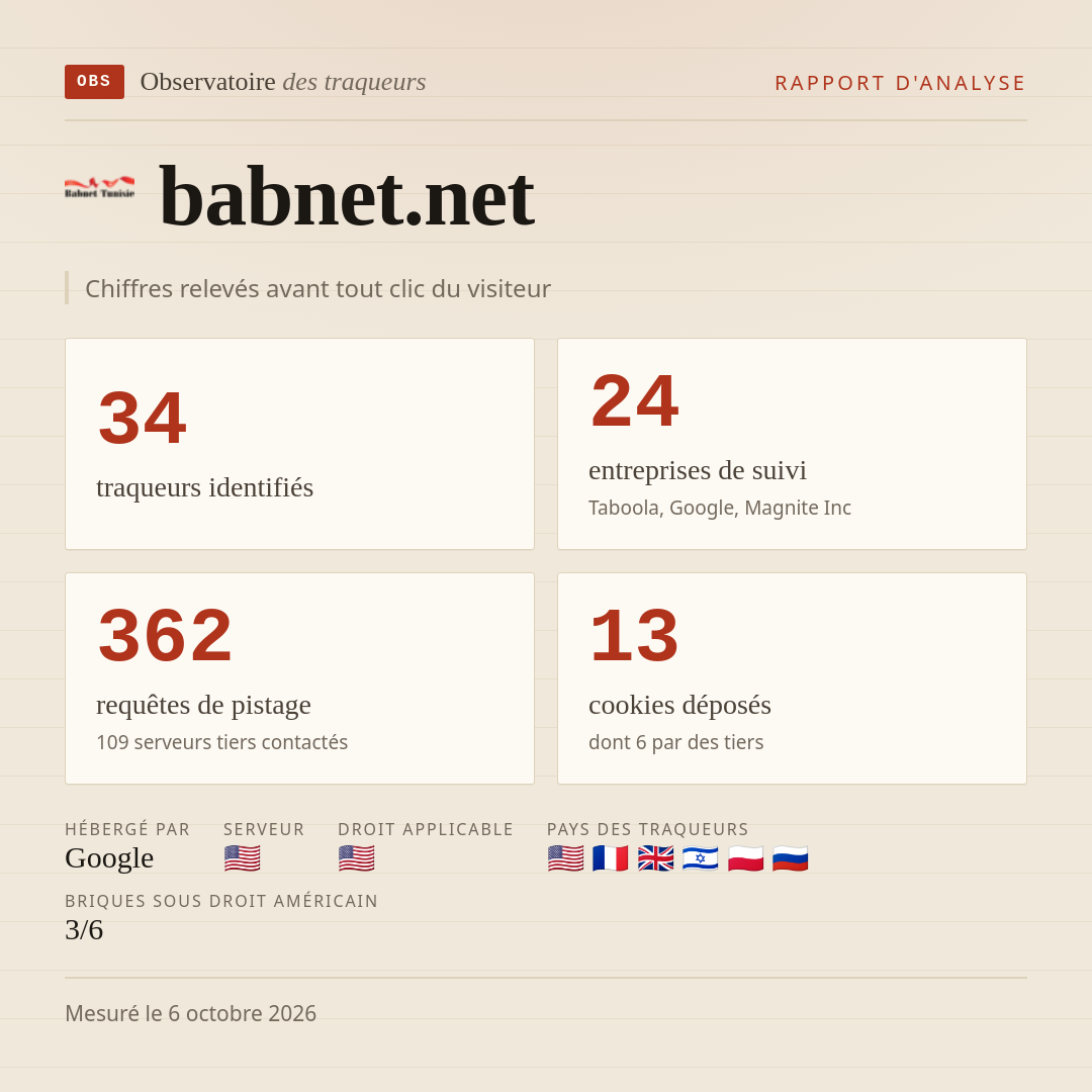 babnet.net : 34 traqueurs identifiés, 24 entreprises de suivi, 362 requêtes de pistage. Chiffres relevés avant tout clic du visiteur.