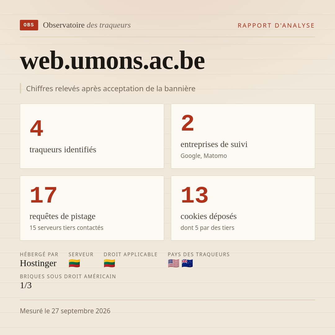 web.umons.ac.be : 4 traqueurs identifiés, 2 entreprises de suivi, 17 requêtes de pistage. Chiffres relevés après acceptation de la bannière.