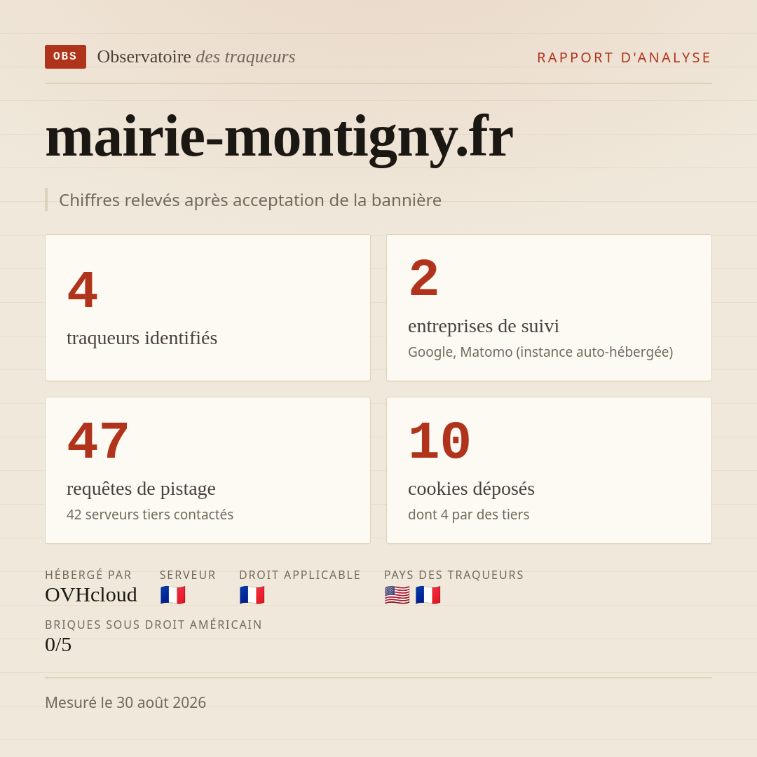 mairie-montigny.fr : 4 traqueurs identifiés, 2 entreprises de suivi, 47 requêtes de pistage. Chiffres relevés après acceptation de la bannière.