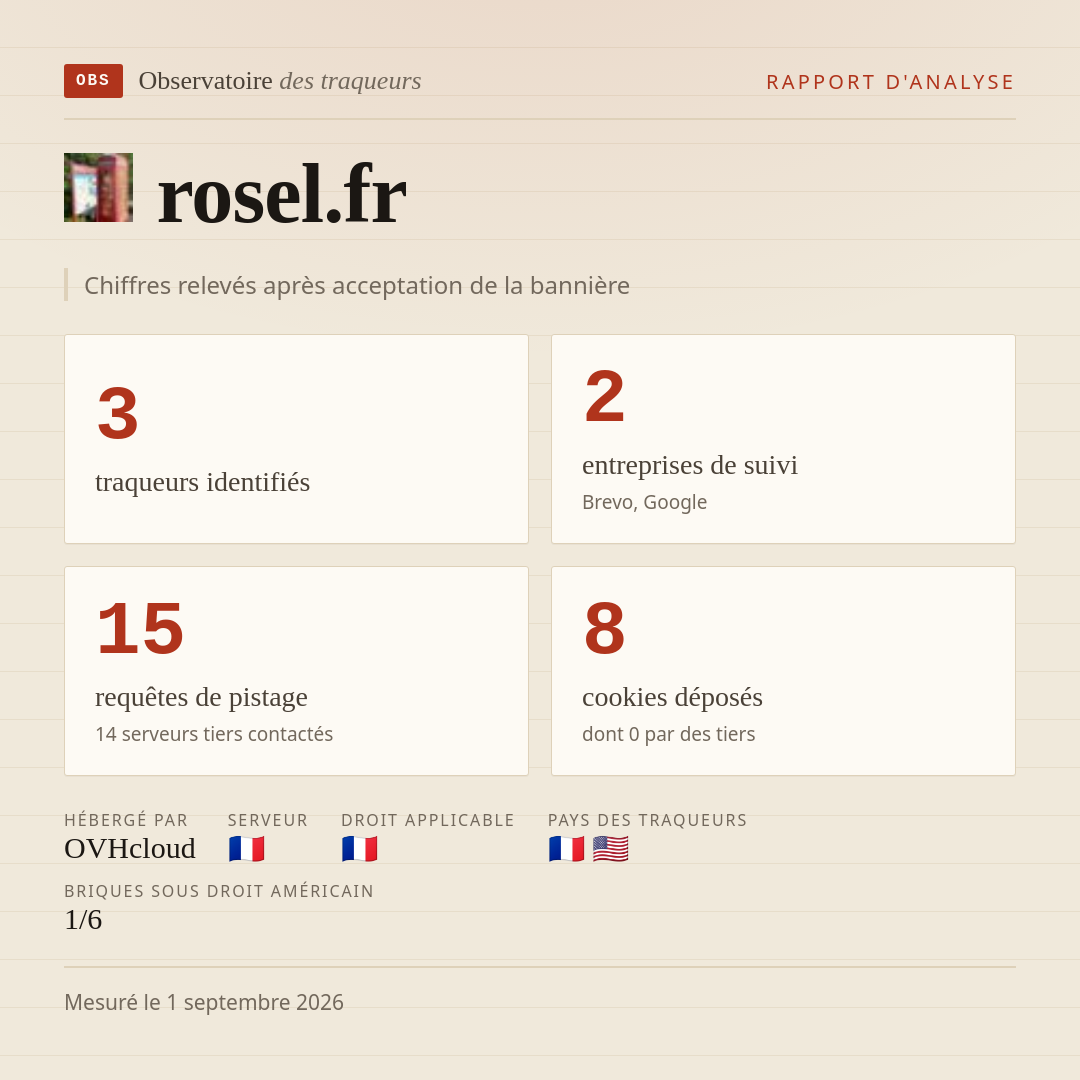 rosel.fr : 3 traqueurs identifiés, 2 entreprises de suivi, 15 requêtes de pistage. Chiffres relevés après acceptation de la bannière.