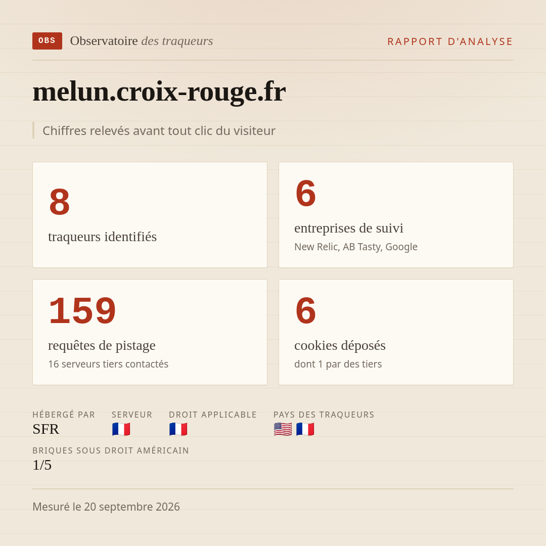 melun.croix-rouge.fr : 8 traqueurs identifiés, 6 entreprises de suivi, 159 requêtes de pistage. Chiffres relevés avant tout clic du visiteur.