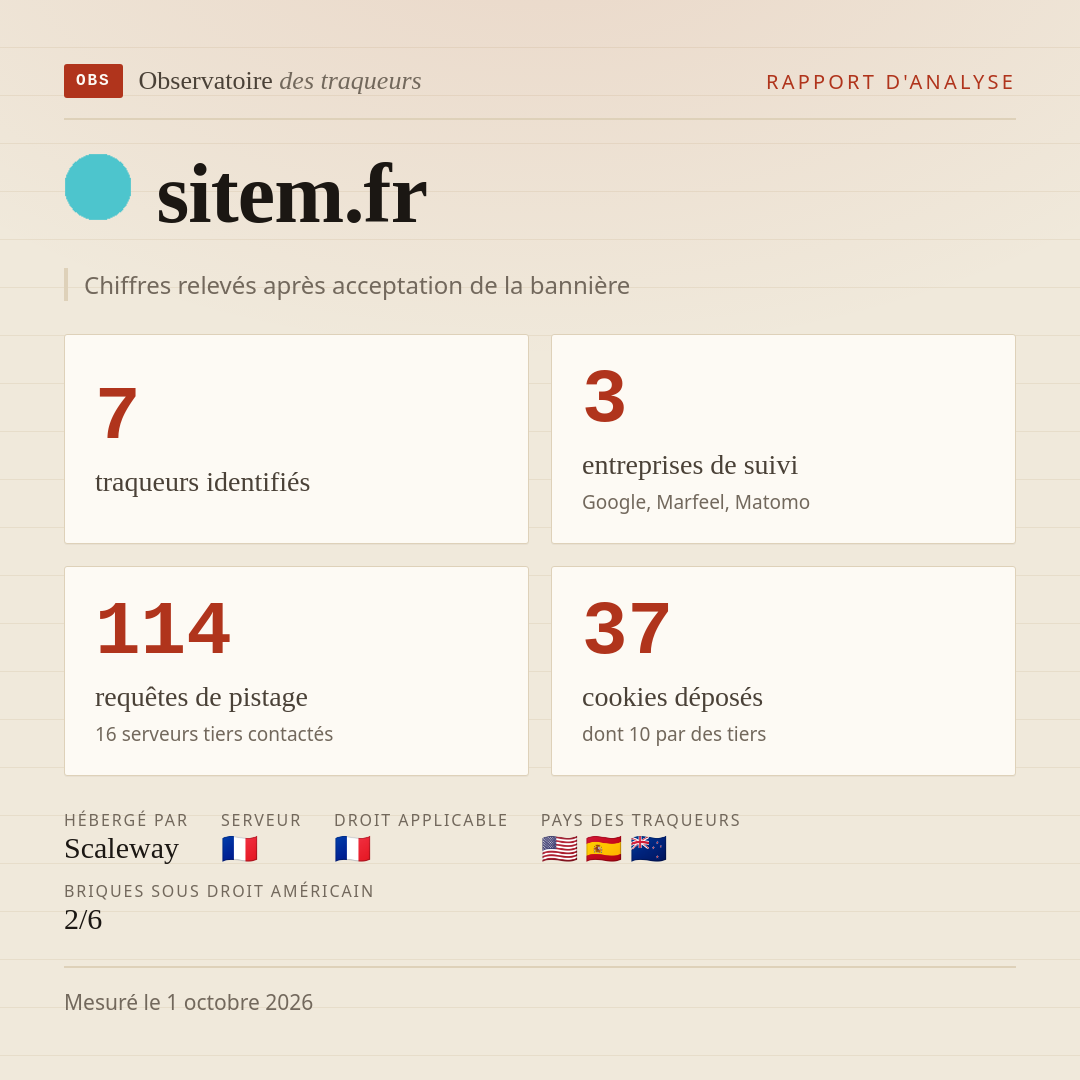 sitem.fr : 7 traqueurs identifiés, 3 entreprises de suivi, 114 requêtes de pistage. Chiffres relevés après acceptation de la bannière.