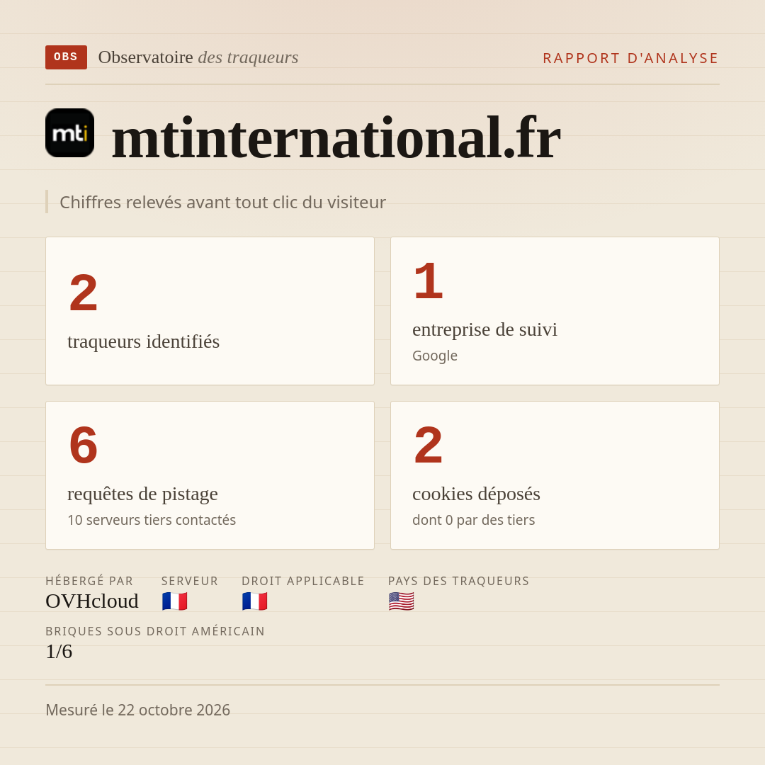 mtinternational.fr : 2 traqueurs identifiés, 1 entreprise de suivi, 6 requêtes de pistage. Chiffres relevés avant tout clic du visiteur.