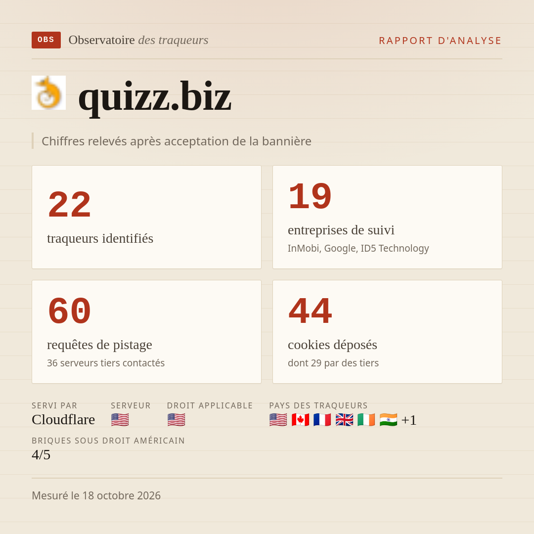 quizz.biz : 22 traqueurs identifiés, 19 entreprises de suivi, 60 requêtes de pistage. Chiffres relevés après acceptation de la bannière.
