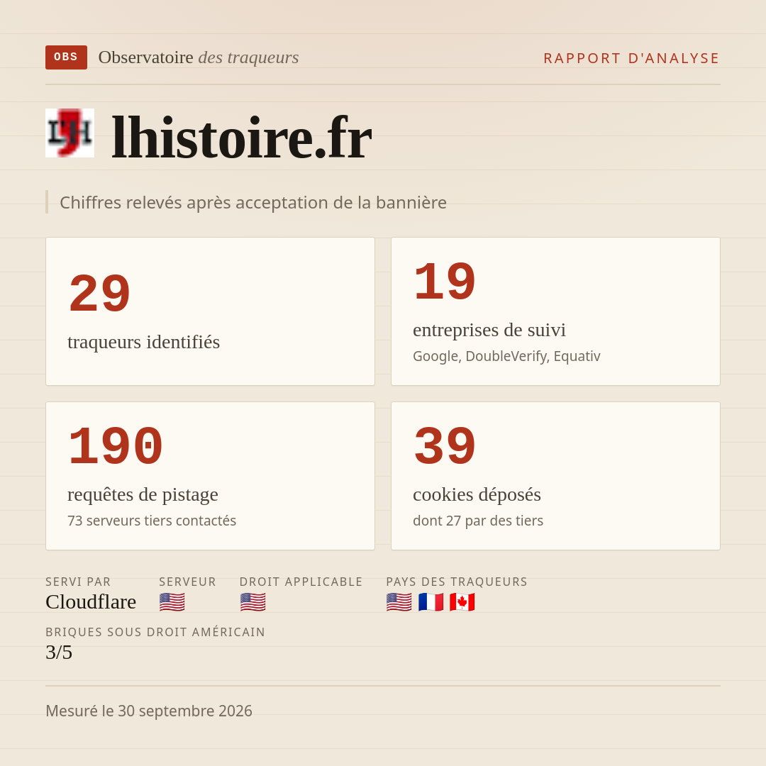 lhistoire.fr : 29 traqueurs identifiés, 19 entreprises de suivi, 190 requêtes de pistage. Chiffres relevés après acceptation de la bannière.