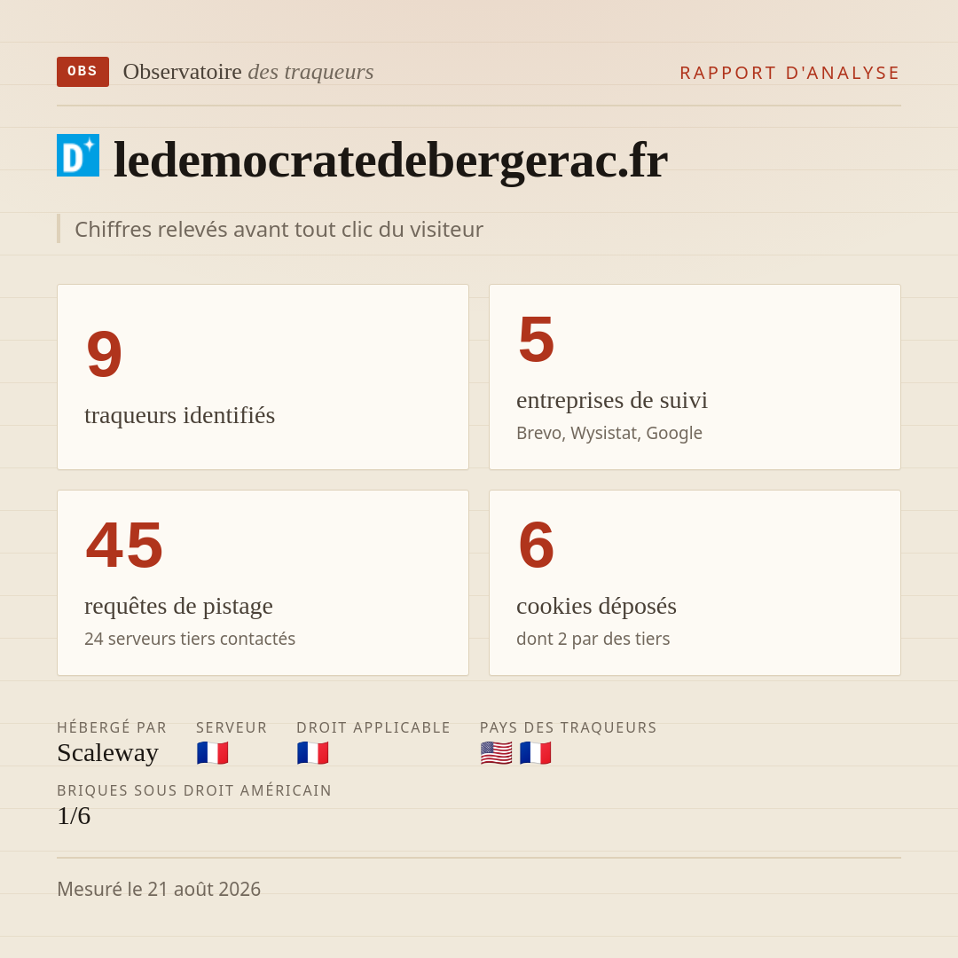 ledemocratedebergerac.fr : 9 traqueurs identifiés, 5 entreprises de suivi, 45 requêtes de pistage. Chiffres relevés avant tout clic du visiteur.