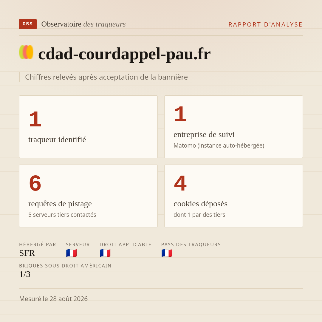 cdad-courdappel-pau.fr : 1 traqueur identifié, 1 entreprise de suivi, 6 requêtes de pistage. Chiffres relevés après acceptation de la bannière.