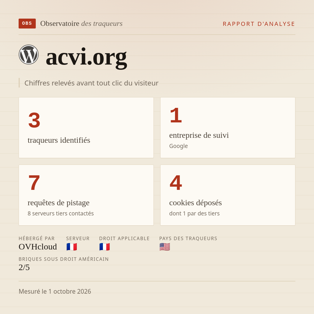 acvi.org : 3 traqueurs identifiés, 1 entreprise de suivi, 7 requêtes de pistage. Chiffres relevés avant tout clic du visiteur.