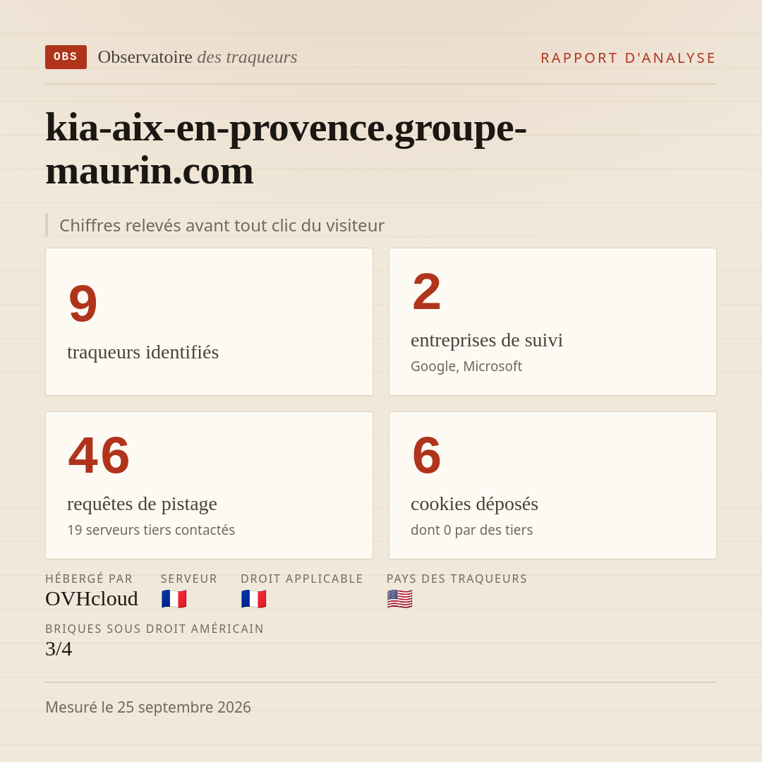 kia-aix-en-provence.groupe-maurin.com : 9 traqueurs identifiés, 2 entreprises de suivi, 46 requêtes de pistage. Chiffres relevés avant tout clic du visiteur.