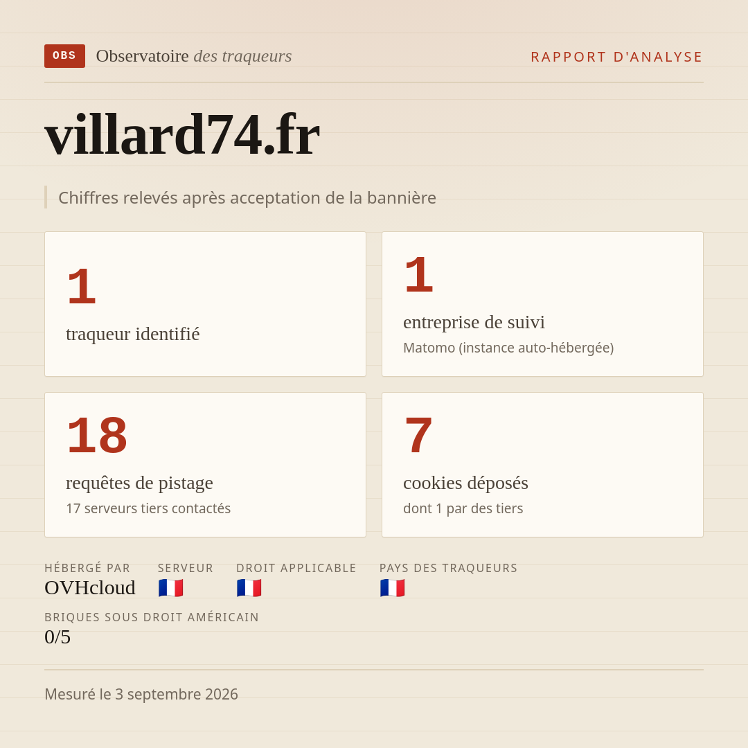 villard74.fr : 1 traqueur identifié, 1 entreprise de suivi, 18 requêtes de pistage. Chiffres relevés après acceptation de la bannière.