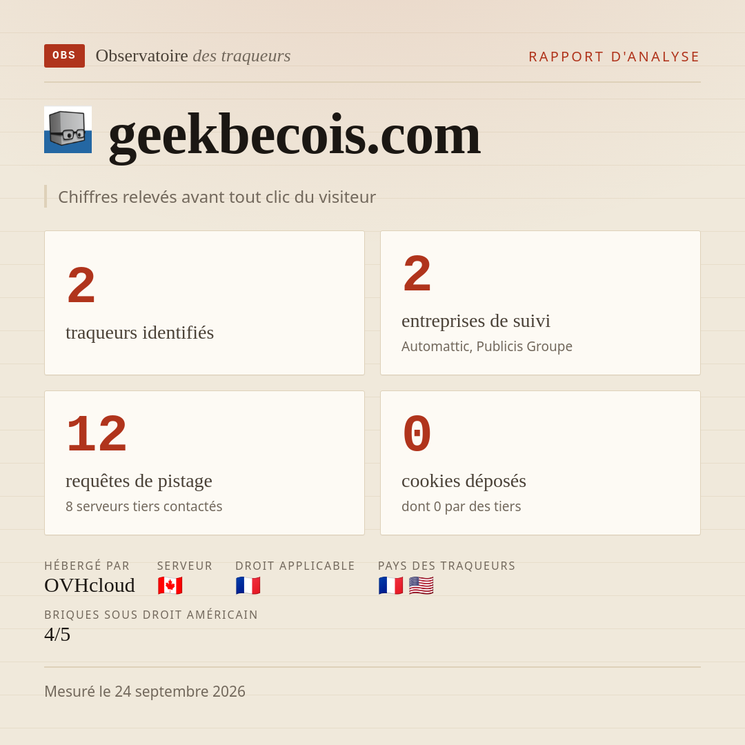 geekbecois.com : 2 traqueurs identifiés, 2 entreprises de suivi, 12 requêtes de pistage. Chiffres relevés avant tout clic du visiteur.