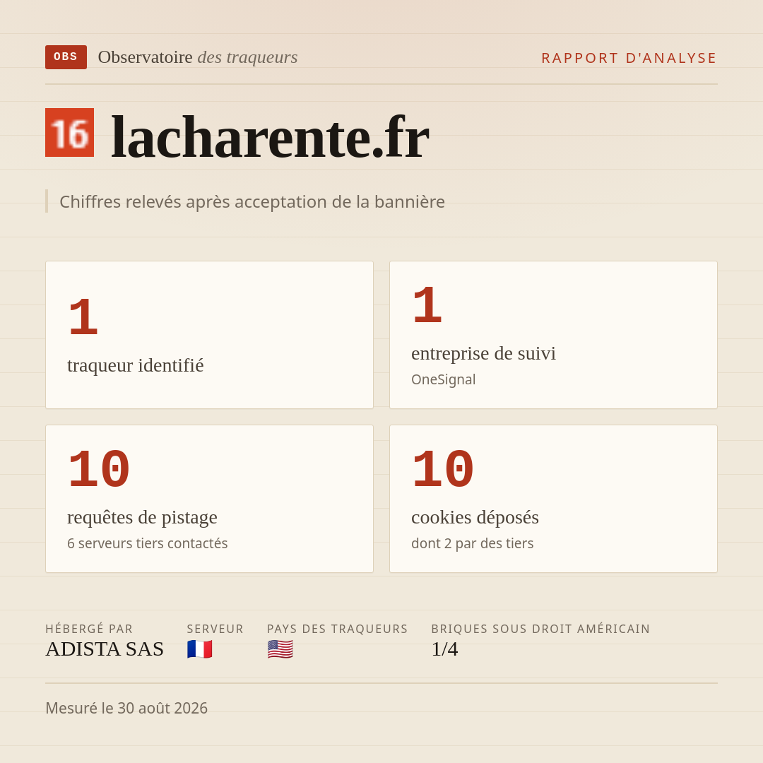 lacharente.fr : 1 traqueur identifié, 1 entreprise de suivi, 10 requêtes de pistage. Chiffres relevés après acceptation de la bannière.