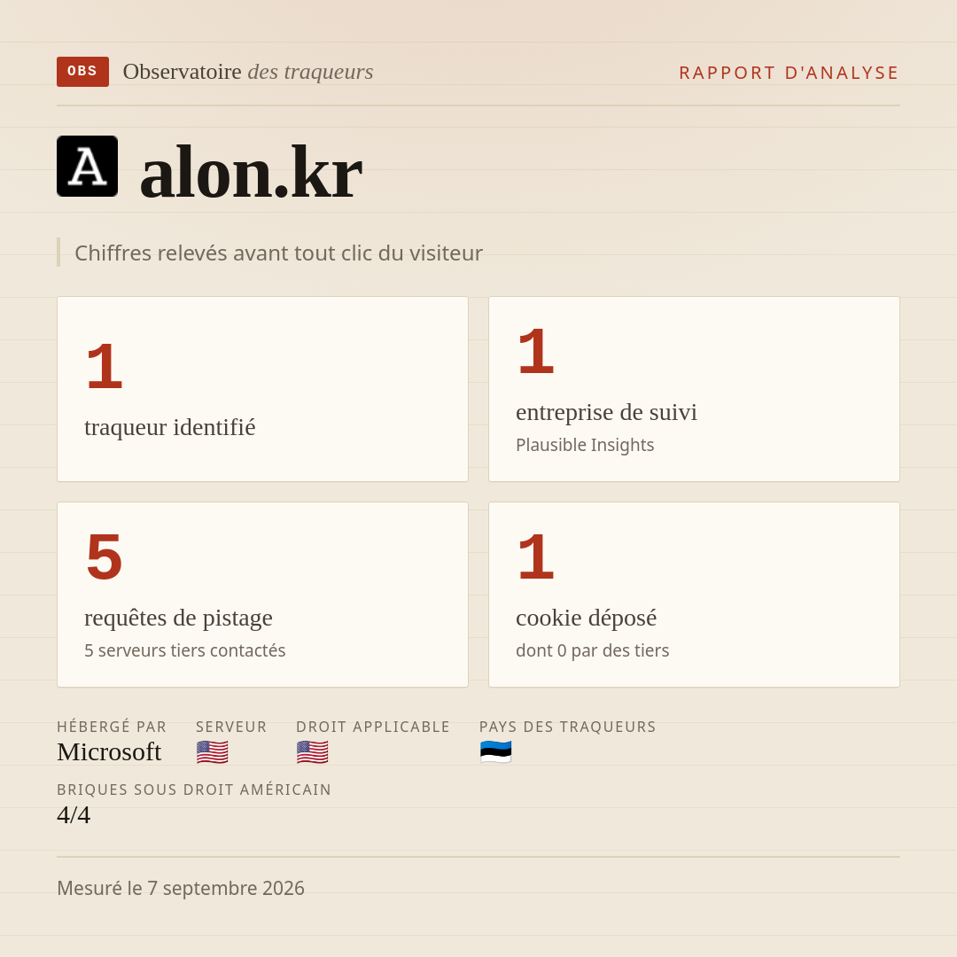 alon.kr : 1 traqueur identifié, 1 entreprise de suivi, 5 requêtes de pistage. Chiffres relevés avant tout clic du visiteur.